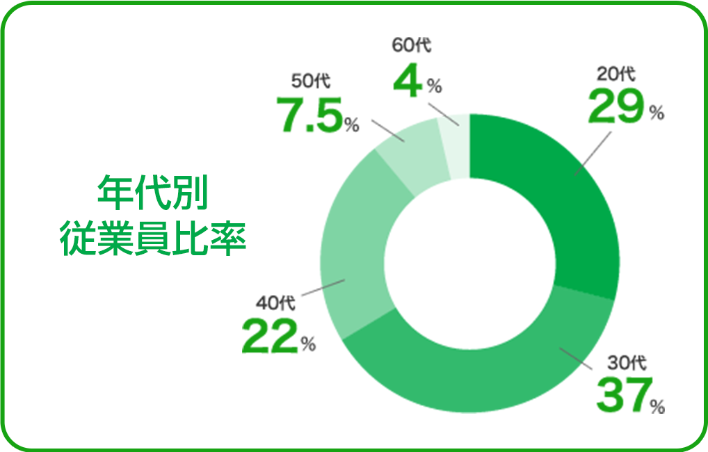 年代別従業員比率60代4%50代7.5%40代22%30代37%20代29%