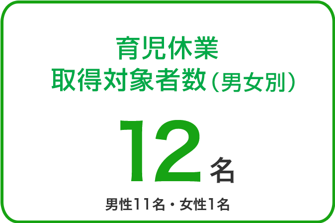 育児休業取得対象者数（男女別）11名