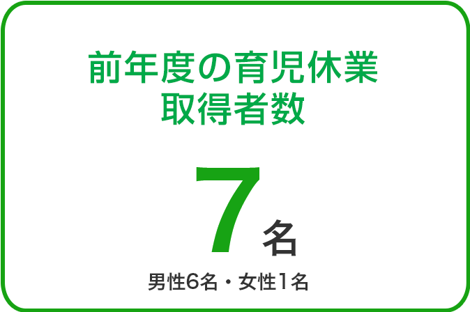 前年度の育児休業取得者数1名