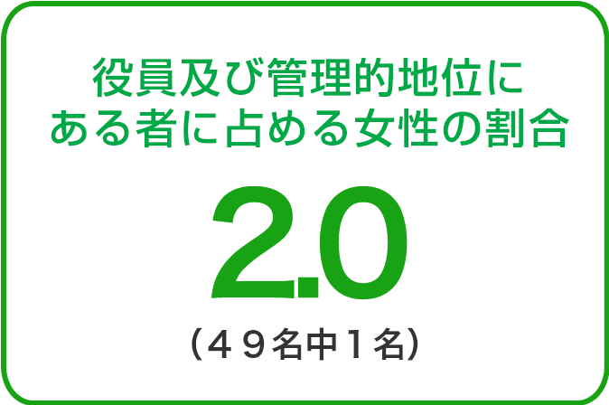 役員及び管理的地位にある者に占める女性の割合2.1（48名中1名）