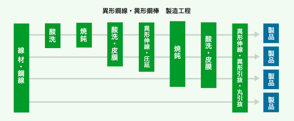 異形鋼線・異形鋼棒　製造工程